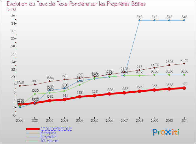Evolution du taux de la taxe foncière sur le bati pour COUDEKERQUE et les communes proches Comparaison des taux de taxe foncière sur le bati pour COUDEKERQUE et les communes voisines