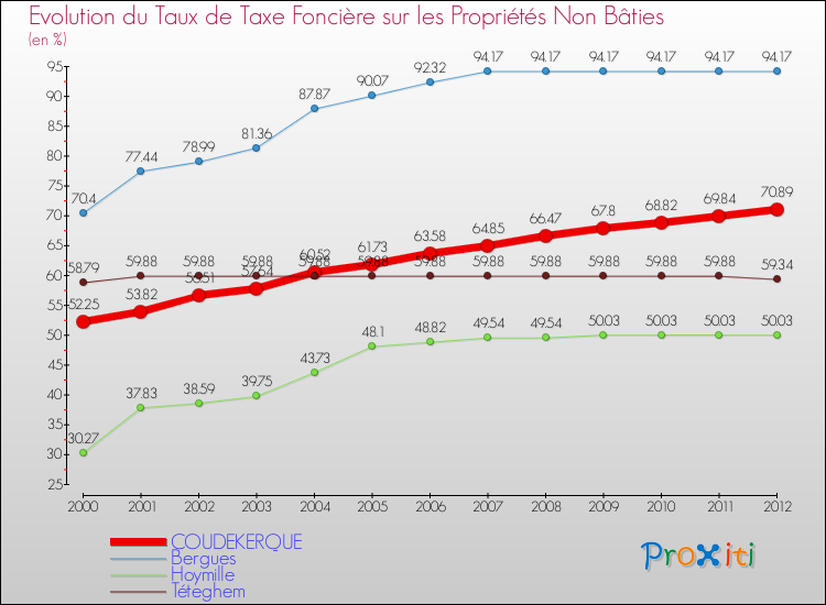 Evolution du taux de la taxe foncière sur les immeubles et terrains non batis pour COUDEKERQUE et les communes proches de 2000 à 2012 Comparaison des taux de la taxe foncière sur les immeubles et terrains non batis pour COUDEKERQUE et les communes voisines de 2000 à 2012