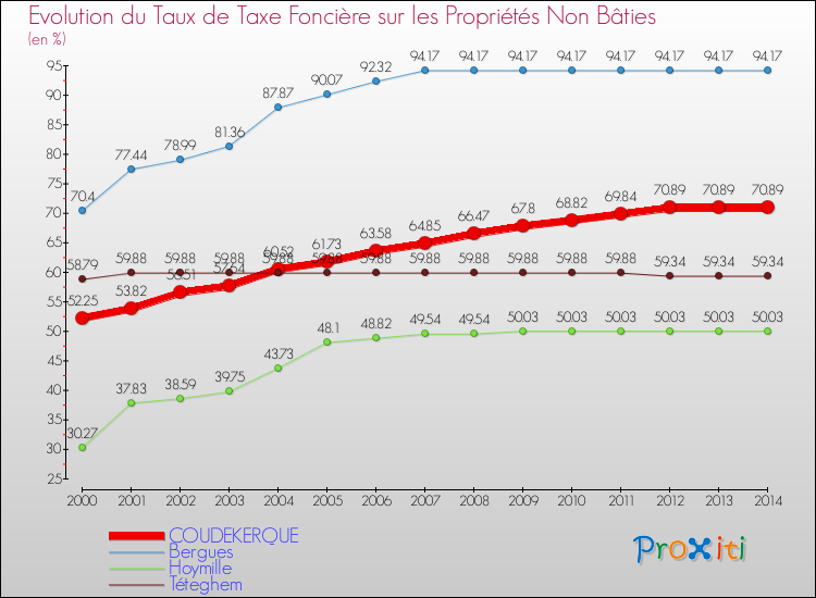 Evolution du taux de la taxe foncière sur les immeubles et terrains non batis pour COUDEKERQUE et les communes proches de 2000 à 2014 Comparaison des taux de la taxe foncière sur les immeubles et terrains non batis pour COUDEKERQUE et les communes voisines de 2000 à 2014