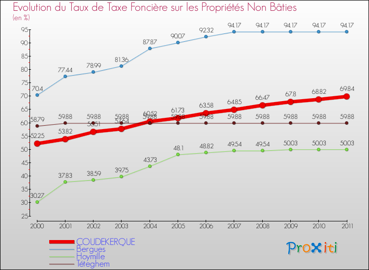 Evolution du taux de la taxe foncière sur les immeubles et terrains non batis pour COUDEKERQUE et les communes proches Comparaison des taux de la taxe foncière sur les immeubles et terrains non batis pour COUDEKERQUE et les communes voisines