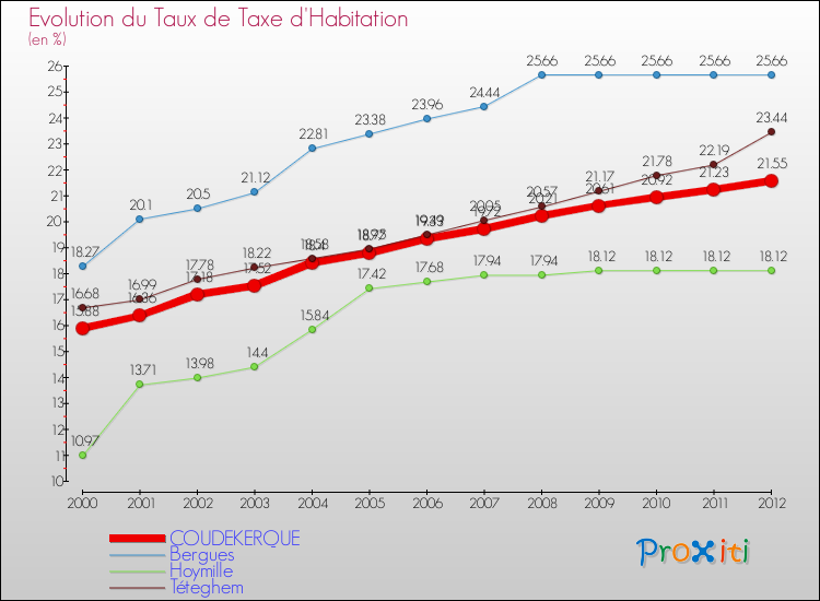 Evolution du taux de la taxe d'habitation pour COUDEKERQUE et les communes proches Comparaison des taux de la taxe d'habitation pour COUDEKERQUE et les communes voisines