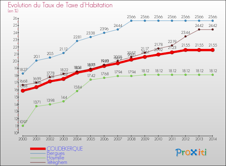 Evolution du taux de la taxe d'habitation pour COUDEKERQUE et les communes proches de 2000 à 2014 Comparaison des taux de la taxe d'habitation pour COUDEKERQUE et les communes voisines de 2000 à 2014
