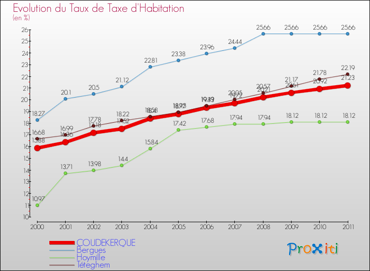 Evolution du taux de la taxe d'habitation pour COUDEKERQUE et les communes proches Comparaison des taux de la taxe d'habitation pour COUDEKERQUE et les communes voisines