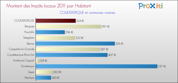 Montant des impôts locaux par Habitant pour COUDEKERQUE et les communes proches Comparaison des impôts locaux par habitant pour COUDEKERQUE et les communes voisines