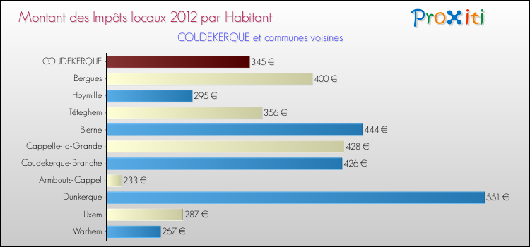 Montant des impôts locaux par Habitant pour COUDEKERQUE et les communes proches Comparaison des impôts locaux par habitant pour COUDEKERQUE et les communes voisines