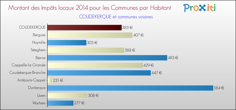 Montant des impôts locaux par Habitant pour COUDEKERQUE et les communes proches en 2014 Comparaison des impôts locaux par habitant pour COUDEKERQUE et les communes voisines en 2014