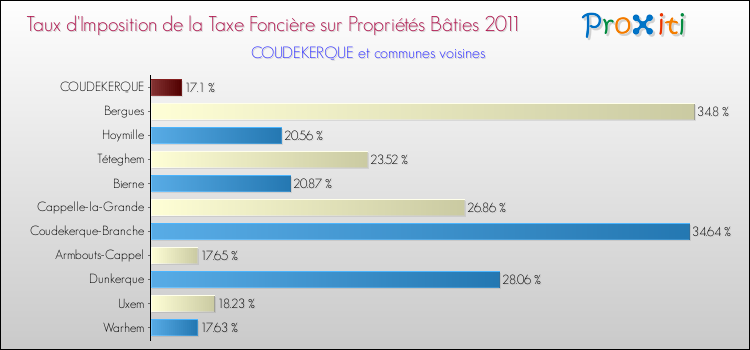 Taux d'imposition de la taxe foncière sur le bati 2011 pour COUDEKERQUE et les communes proches Comparaison des taux d'imposition de la taxe foncière sur le bati 2011 pour COUDEKERQUE et les communes voisines