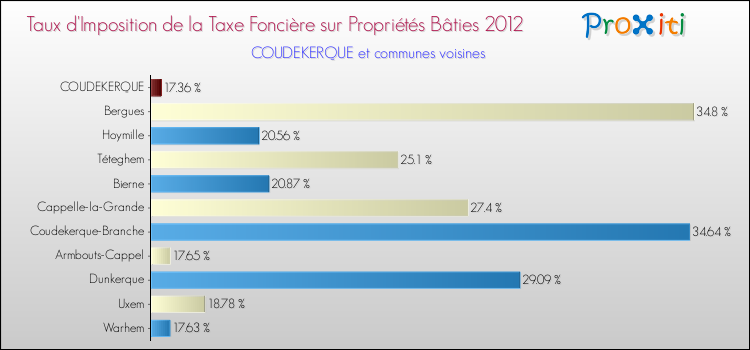 Taux d'imposition de la taxe foncière sur le bati 2012 pour COUDEKERQUE et les communes proches Comparaison des taux d'imposition de la taxe foncière sur le bati 2012 pour COUDEKERQUE et les communes voisines