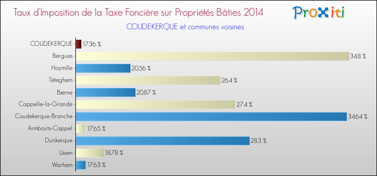Taux d'imposition de la taxe foncière sur le bati 2014 pour COUDEKERQUE et les communes proches Comparaison des taux d'imposition de la taxe foncière sur le bati 2014 pour COUDEKERQUE et les communes voisines