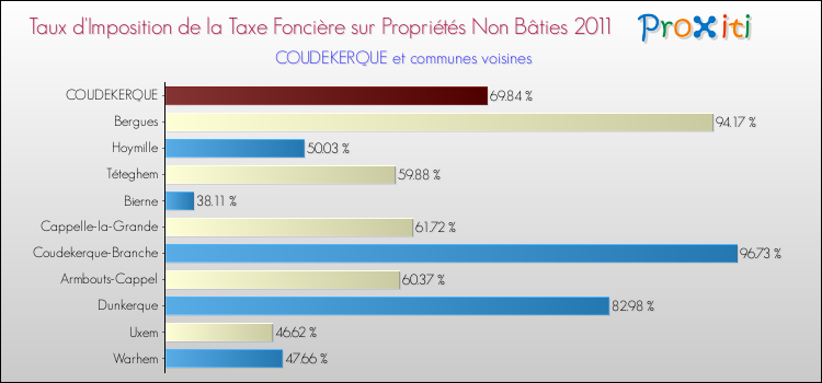 Taux d'imposition de la taxe foncière sur les immeubles et terrains non batis 2011 pour COUDEKERQUE et les communes proches Comparaison des taux d'imposition de la taxe foncière sur les immeubles et terrains non batis 2011 pour COUDEKERQUE et les communes voisines