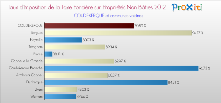 Taux d'imposition de la taxe foncière sur les immeubles et terrains non batis 2012 pour COUDEKERQUE et les communes proches Comparaison des taux d'imposition de la taxe foncière sur les immeubles et terrains non batis 2012 pour COUDEKERQUE et les communes voisines