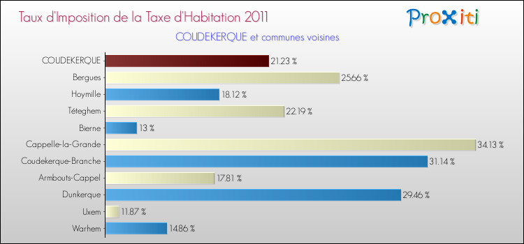 Taux d'imposition de la taxe d'habitation 2011 pour COUDEKERQUE et les communes proches Comparaison des taux d'imposition de la taxe d'habitation 2011 pour COUDEKERQUE et les communes voisines