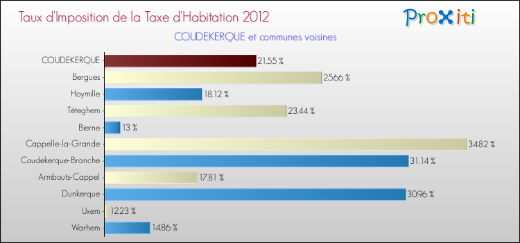 Taux d'imposition de la taxe d'habitation 2012 pour COUDEKERQUE et les communes proches Comparaison des taux d'imposition de la taxe d'habitation 2012 pour COUDEKERQUE et les communes voisines