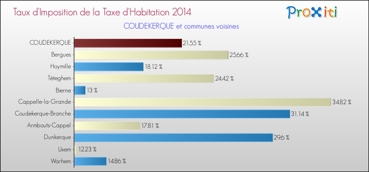 Taux d'imposition de la taxe d'habitation 2014 pour COUDEKERQUE et les communes proches Comparaison des taux d'imposition de la taxe d'habitation 2014 pour COUDEKERQUE et les communes voisines