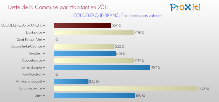 Dette par habitant de la commune en 2011 pour COUDEKERQUE-BRANCHE et les communes proches Comparaison de la dette par habitant de la commune en 2011 pour COUDEKERQUE-BRANCHE et les communes voisines