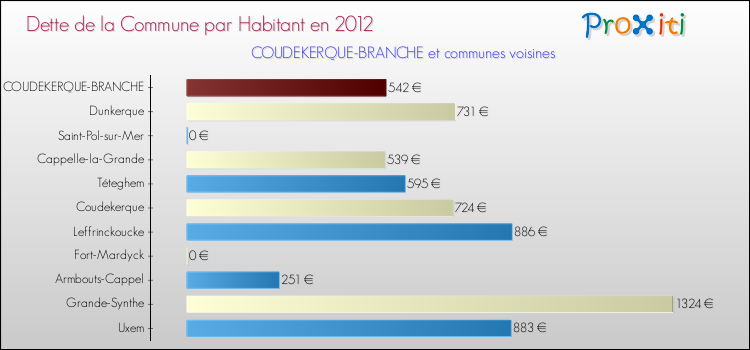 Dette par habitant de la commune en 2012 pour COUDEKERQUE-BRANCHE et les communes proches Comparaison de la dette par habitant de la commune en 2012 pour COUDEKERQUE-BRANCHE et les communes voisines