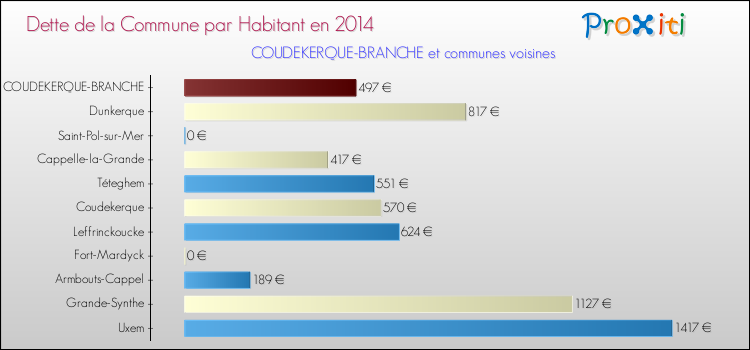 Dette par habitant de la commune en 2014 pour COUDEKERQUE-BRANCHE et les communes proches Comparaison de la dette par habitant de la commune en 2014 pour COUDEKERQUE-BRANCHE et les communes voisines