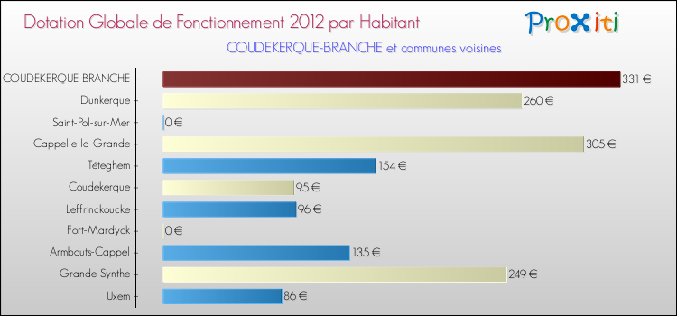 Montant des dotations globales de fonctionnement DGF par Habitant pour COUDEKERQUE-BRANCHE et les communes proches Comparaison des des dotations globales de fonctionnement DGF par habitant pour COUDEKERQUE-BRANCHE et les communes voisines