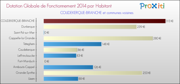 Montant des dotations globales de fonctionnement DGF par Habitant pour COUDEKERQUE-BRANCHE et les communes proches en 2014. Comparaison des des dotations globales de fonctionnement DGF par habitant pour COUDEKERQUE-BRANCHE et les communes voisines en 2014.