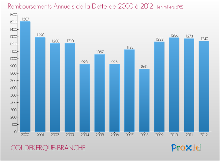 Evolution de l'annuité de la dette pour la commune de COUDEKERQUE-BRANCHE de 2000 à 2012 Annuités de la dette pour COUDEKERQUE-BRANCHE de 2000 à 2012