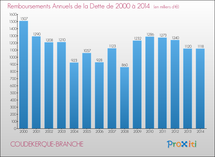 Evolution de l'annuité de la dette pour la commune de COUDEKERQUE-BRANCHE de 2000 à 2014 Annuités de la dette pour COUDEKERQUE-BRANCHE de 2000 à 2014