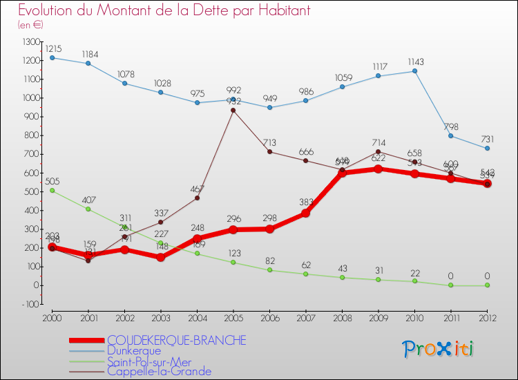 Evolution de la dette par habitant pour la commune de COUDEKERQUE-BRANCHE et les communes proches de 2000 à 2012 Comparaison de la dette par habitant pour COUDEKERQUE-BRANCHE et les communes voisines de 2000 à 2012