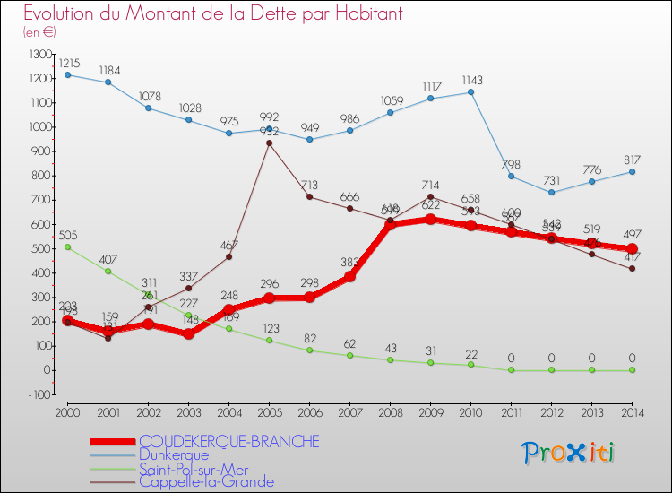 Evolution de la dette par habitant pour la commune de COUDEKERQUE-BRANCHE et les communes proches de 2000 à 2014 Comparaison de la dette par habitant pour COUDEKERQUE-BRANCHE et les communes voisines de 2000 à 2014