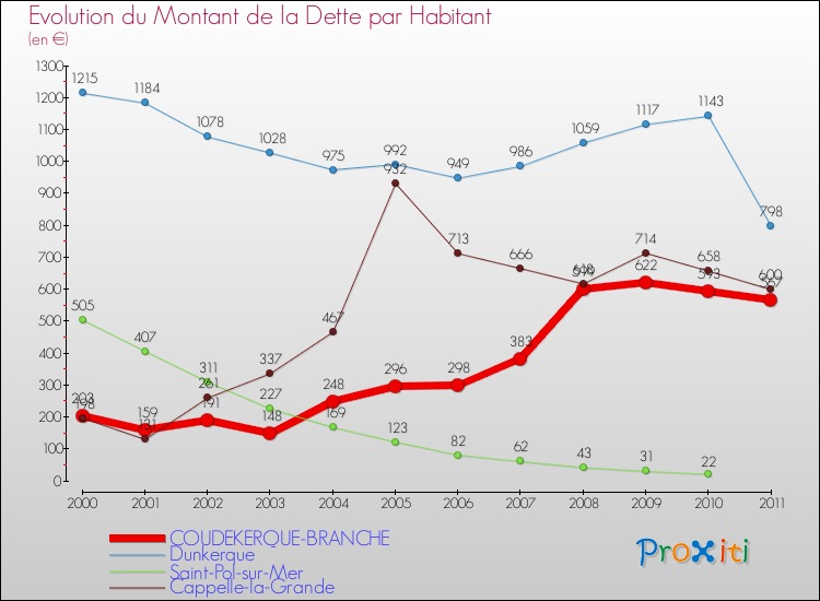 Evolution de la dette par habitant pour la commune de COUDEKERQUE-BRANCHE et les communes proches Comparaison de la dette par habitant pour COUDEKERQUE-BRANCHE et les communes voisines