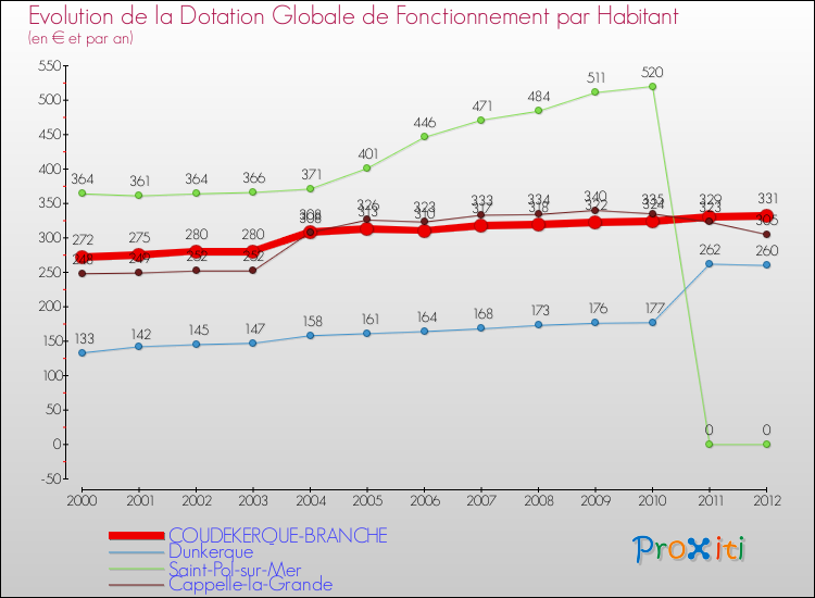 Evolution et montant de la dotation globale de fonctionnement par Habitant pour COUDEKERQUE-BRANCHE et les communes proches Comparaison des dotations globales de fonctionnement par habitant pour COUDEKERQUE-BRANCHE et les communes voisines