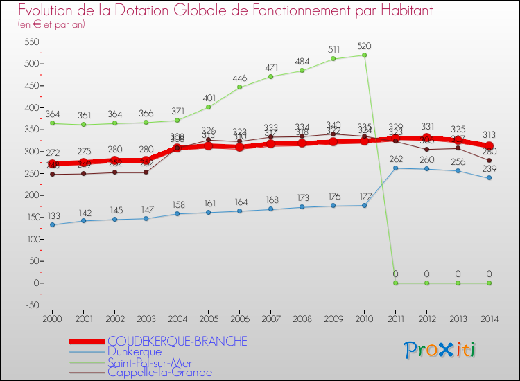 Evolution et montant de la dotation globale de fonctionnement par Habitant pour COUDEKERQUE-BRANCHE et les communes proches de 2000 à 2014. Comparaison des dotations globales de fonctionnement par habitant pour COUDEKERQUE-BRANCHE et les communes voisines de 2000 à 2014.