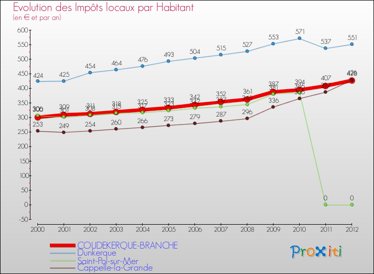 Evolution et montant des impôts locaux par Habitant pour COUDEKERQUE-BRANCHE et les communes proches Comparaison des impôts locaux par habitant pour COUDEKERQUE-BRANCHE et les communes voisines