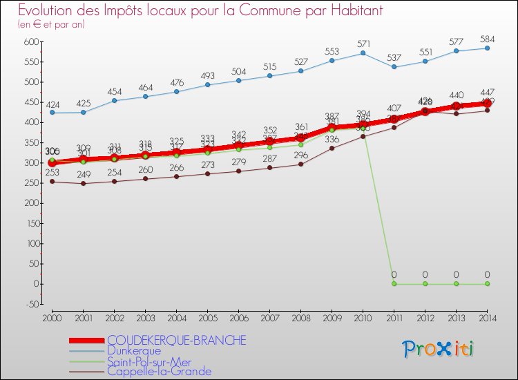 Evolution et montant des impôts locaux par Habitant pour COUDEKERQUE-BRANCHE et les communes proches de 2000 à 2014 Comparaison des impôts locaux par habitant pour COUDEKERQUE-BRANCHE et les communes voisines de 2000 à 2014