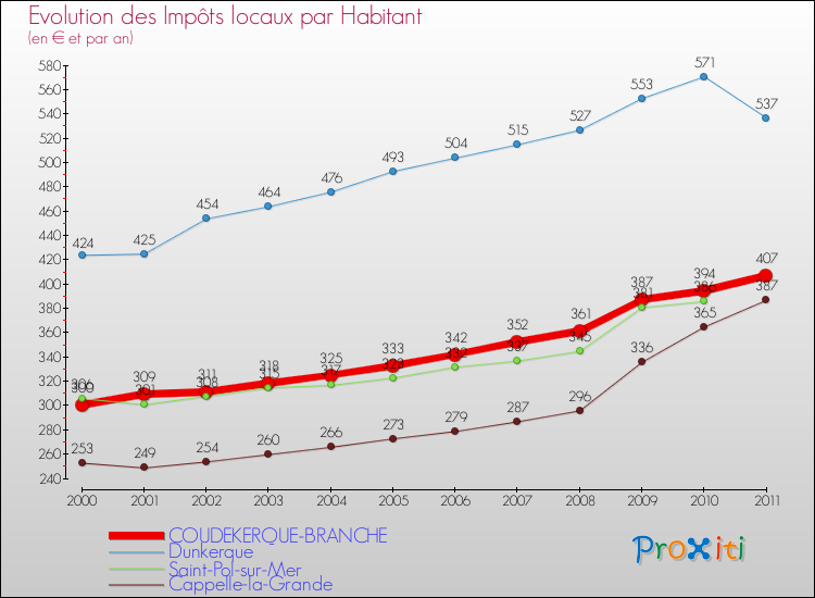 Evolution et montant des impôts locaux par Habitant pour COUDEKERQUE-BRANCHE et les communes proches Comparaison des impôts locaux par habitant pour COUDEKERQUE-BRANCHE et les communes voisines