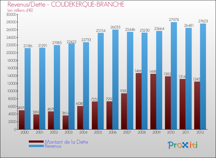 Evolution comparée de la dette et des revenus pour la commune de COUDEKERQUE-BRANCHE de 2000 à 2012 Comparaison de la dette et des revenus pour COUDEKERQUE-BRANCHE de 2000 à 2012
