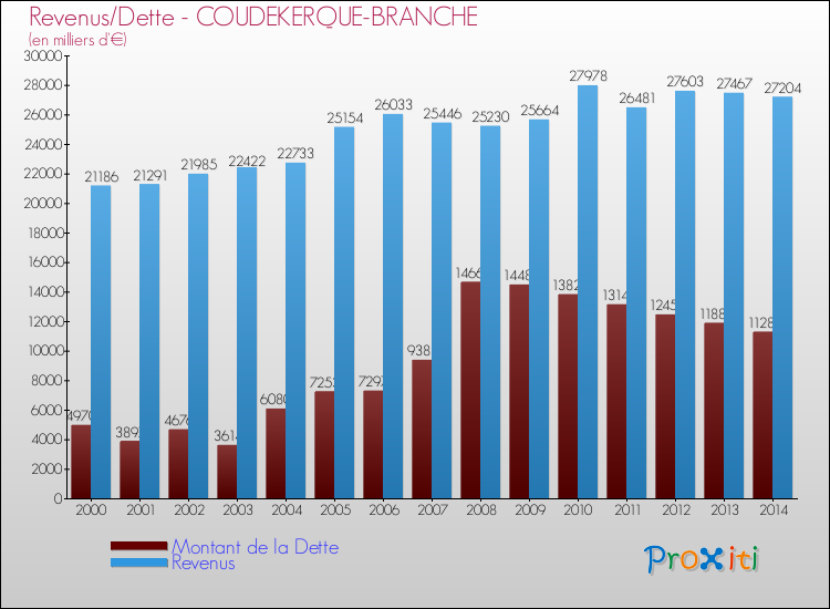 Evolution comparée de la dette et des revenus pour la commune de COUDEKERQUE-BRANCHE de 2000 à 2014 Comparaison de la dette et des revenus pour COUDEKERQUE-BRANCHE de 2000 à 2014