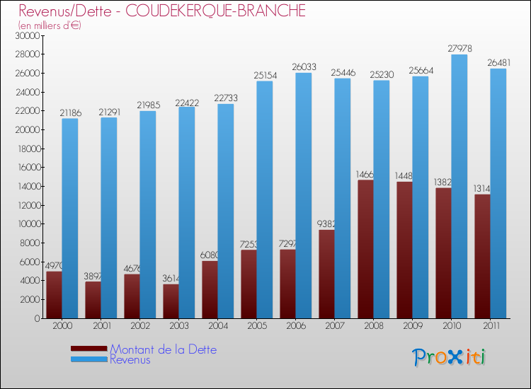Evolution comparée de la dette et des revenus pour la commune de COUDEKERQUE-BRANCHE de 2000 à 2011 Comparaison de la dette et des revenus pour COUDEKERQUE-BRANCHE de 2000 à 2011