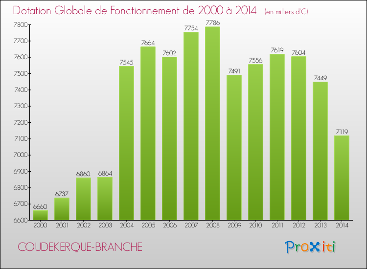 Evolution du montant de la Dotation Globale de Fonctionnement pour la commune de COUDEKERQUE-BRANCHE de 2000 à 2014 Evolution du montant de la Dotation Globale de Fonctionnement pour COUDEKERQUE-BRANCHE de 2000 à 2014