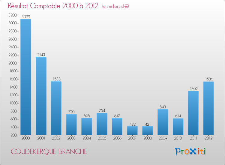 Evolution du résultat comptable pour la commune de COUDEKERQUE-BRANCHE de 2000 à 2012 Evolution du résultat comptable pour COUDEKERQUE-BRANCHE de 2000 à 2012