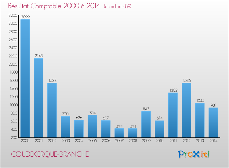 Evolution du résultat comptable pour la commune de COUDEKERQUE-BRANCHE de 2000 à 2014 Evolution du résultat comptable pour COUDEKERQUE-BRANCHE de 2000 à 2014