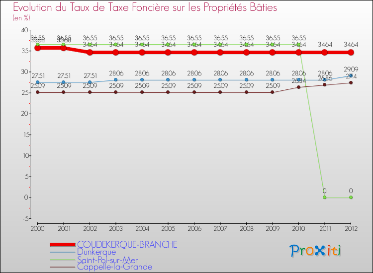 Evolution du taux de la taxe foncière sur le bati pour COUDEKERQUE-BRANCHE et les communes proches de 2000 à 2012 Comparaison des taux de taxe foncière sur le bati pour COUDEKERQUE-BRANCHE et les communes voisines de 2000 à 2012