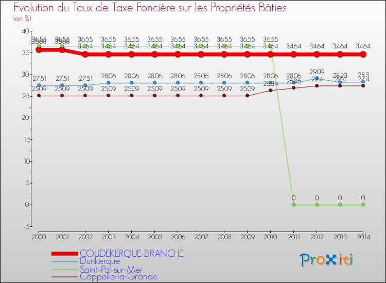 Evolution du taux de la taxe foncière sur le bati pour COUDEKERQUE-BRANCHE et les communes proches de 2000 à 2014 Comparaison des taux de taxe foncière sur le bati pour COUDEKERQUE-BRANCHE et les communes voisines de 2000 à 2014