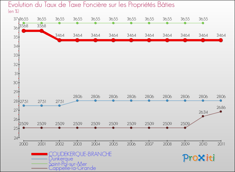 Evolution du taux de la taxe foncière sur le bati pour COUDEKERQUE-BRANCHE et les communes proches Comparaison des taux de taxe foncière sur le bati pour COUDEKERQUE-BRANCHE et les communes voisines