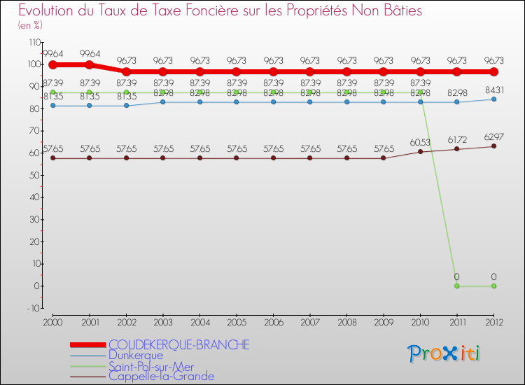 Evolution du taux de la taxe foncière sur les immeubles et terrains non batis pour COUDEKERQUE-BRANCHE et les communes proches de 2000 à 2012 Comparaison des taux de la taxe foncière sur les immeubles et terrains non batis pour COUDEKERQUE-BRANCHE et les communes voisines de 2000 à 2012