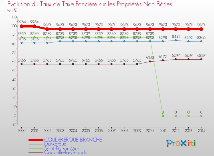Evolution du taux de la taxe foncière sur les immeubles et terrains non batis pour COUDEKERQUE-BRANCHE et les communes proches de 2000 à 2014 Comparaison des taux de la taxe foncière sur les immeubles et terrains non batis pour COUDEKERQUE-BRANCHE et les communes voisines de 2000 à 2014