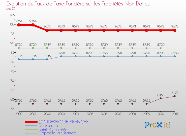 Evolution du taux de la taxe foncière sur les immeubles et terrains non batis pour COUDEKERQUE-BRANCHE et les communes proches Comparaison des taux de la taxe foncière sur les immeubles et terrains non batis pour COUDEKERQUE-BRANCHE et les communes voisines