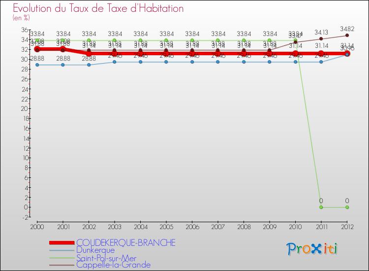Evolution du taux de la taxe d'habitation pour COUDEKERQUE-BRANCHE et les communes proches Comparaison des taux de la taxe d'habitation pour COUDEKERQUE-BRANCHE et les communes voisines