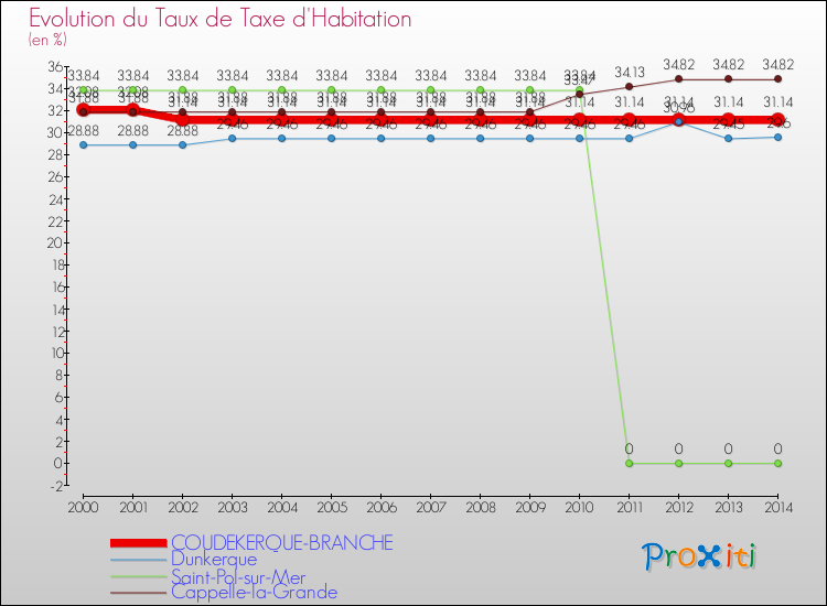 Evolution du taux de la taxe d'habitation pour COUDEKERQUE-BRANCHE et les communes proches de 2000 à 2014 Comparaison des taux de la taxe d'habitation pour COUDEKERQUE-BRANCHE et les communes voisines de 2000 à 2014