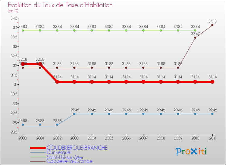 Evolution du taux de la taxe d'habitation pour COUDEKERQUE-BRANCHE et les communes proches Comparaison des taux de la taxe d'habitation pour COUDEKERQUE-BRANCHE et les communes voisines