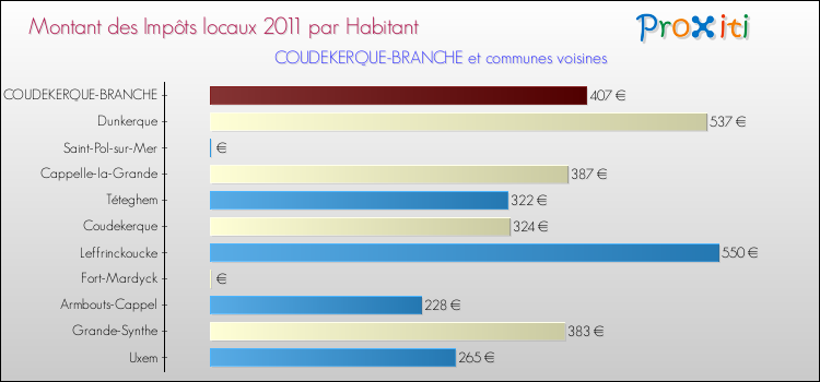 Montant des impôts locaux par Habitant pour COUDEKERQUE-BRANCHE et les communes proches Comparaison des impôts locaux par habitant pour COUDEKERQUE-BRANCHE et les communes voisines