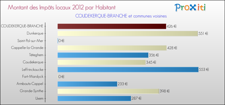 Montant des impôts locaux par Habitant pour COUDEKERQUE-BRANCHE et les communes proches Comparaison des impôts locaux par habitant pour COUDEKERQUE-BRANCHE et les communes voisines